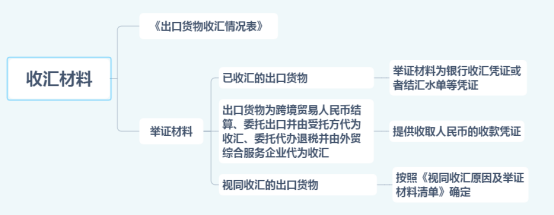 出口货物收汇情况表和举证材料.png